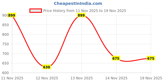 tatacliq.com Pantaloons Junior Boys Star White & Blue Cotton Printed Full Sleeves Shirts pantaloons junior Price History Graph from 11 Nov 2025 to 18 Nov 2025
