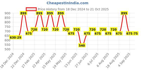 tatacliq.com Pantaloons Junior Boys Star White Cotton Checks Full Sleeves Shirts pantaloons junior Price History Graph from 18 Dec 2024 to 21 Oct 2025