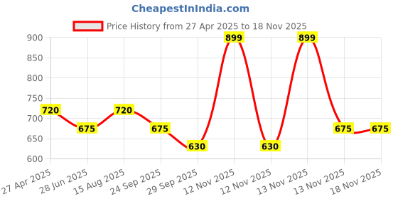 tatacliq.com Pantaloons Junior Boys Star White Cotton Checks Full Sleeves Shirts pantaloons junior Price History Graph from 27 Apr 2025 to 17 Nov 2025