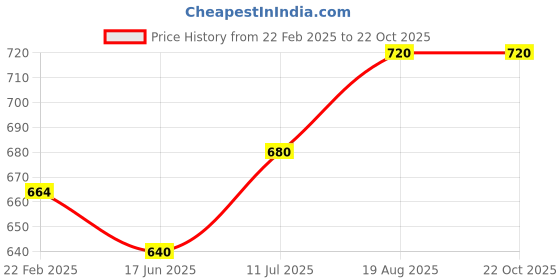 tatacliq.com Pantaloons Junior Boys Starlight Blue Slim Fit Jeans pantaloons junior Price History Graph from 22 Feb 2025 to 22 Oct 2025