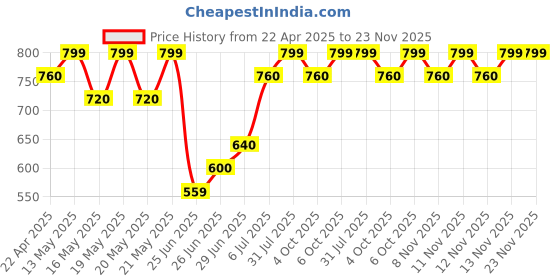 tatacliq.com Pantaloons Junior Boys Stretch Limo Washed Jeans pantaloons junior Price History Graph from 22 Apr 2025 to 23 Nov 2025