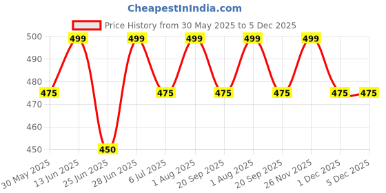 tatacliq.com Pantaloons Junior Boys Sunny Lime Cotton Character Based T-Shirts pantaloons junior Price History Graph from 30 May 2025 to 5 Dec 2025