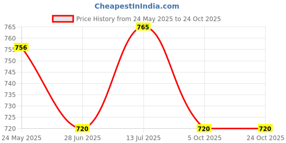 tatacliq.com Pantaloons Junior Boys Tan Regular Fit Trousers pantaloons junior Price History Graph from 24 May 2025 to 23 Oct 2025