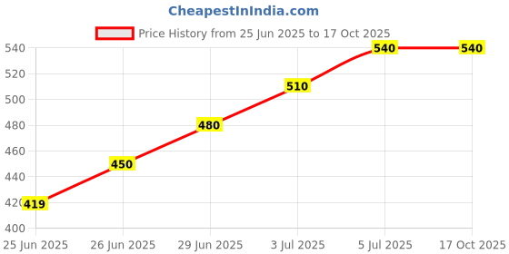 tatacliq.com Pantaloons Junior Boys Teal Cotton Solid Joggers pantaloons junior Price History Graph from 25 Jun 2025 to 16 Oct 2025