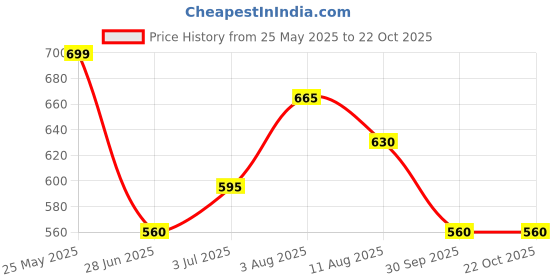 tatacliq.com Pantaloons Junior Boys True Navy Cotton Printed T-Shirts pantaloons junior Price History Graph from 25 May 2025 to 21 Oct 2025