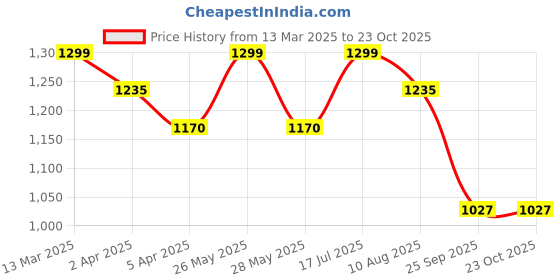 tatacliq.com Pantaloons Junior Boys Vermillon Orange & White Printed Full Sleeves Coats & Jackets pantaloons junior Price History Graph from 13 Mar 2025 to 23 Oct 2025