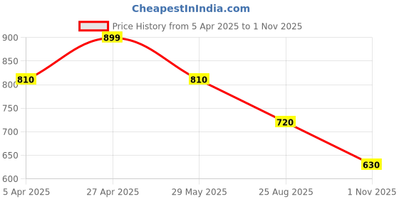 tatacliq.com Pantaloons Junior Boys Whisper White Cotton Printed Full Sleeves Sweatshirts & Hoodies pantaloons junior Price History Graph from 5 Apr 2025 to 1 Nov 2025