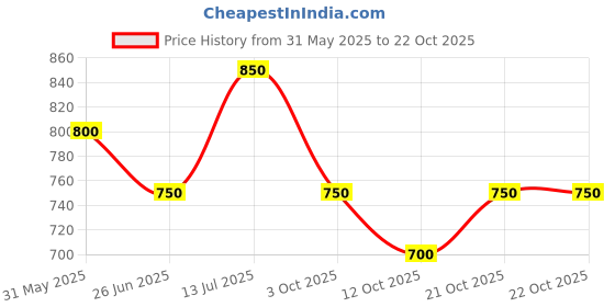 tatacliq.com Pantaloons Junior Boys White & Beige Casual Wear Shoe pantaloons junior Price History Graph from 31 May 2025 to 21 Oct 2025