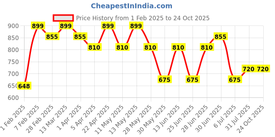 tatacliq.com Pantaloons Junior Boys White Cotton Graphic Sweatshirts pantaloons junior Price History Graph from 1 Feb 2025 to 24 Oct 2025