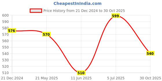tatacliq.com Pantaloons Junior Boys White Cotton Printed Full Sleeves Shirt pantaloons junior Price History Graph from 21 Dec 2024 to 30 Oct 2025