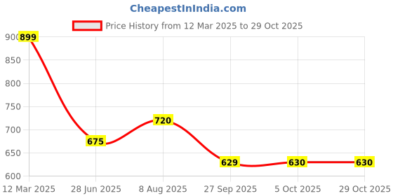 tatacliq.com Pantaloons Junior Boys White Cotton Printed Sweatshirts pantaloons junior Price History Graph from 12 Mar 2025 to 29 Oct 2025