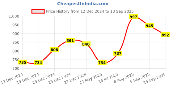 tatacliq.com Pantaloons Junior Boys White Cotton Regular Fit Jeans pantaloons junior Price History Graph from 12 Dec 2024 to 13 Sep 2025