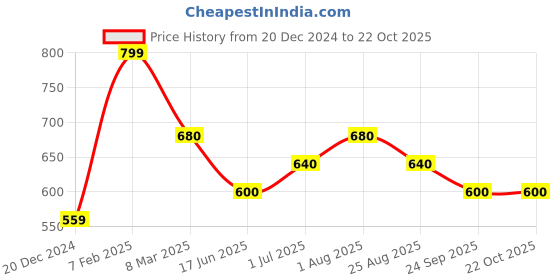 tatacliq.com Pantaloons Junior Boys White Cotton Solid Shirt pantaloons junior Price History Graph from 20 Dec 2024 to 22 Oct 2025