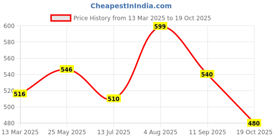 tatacliq.com Pantaloons Junior Boys White Print Shirt pantaloons junior Price History Graph from 13 Mar 2025 to 19 Oct 2025