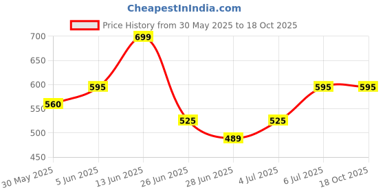 tatacliq.com Pantaloons Junior Boys White Swan & Green Printed Shirt pantaloons junior Price History Graph from 30 May 2025 to 17 Oct 2025
