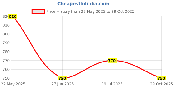 tatacliq.com Pantaloons Junior Boys Wood Ash Cotton Solid Trousers & Pants pantaloons junior Price History Graph from 22 May 2025 to 29 Oct 2025