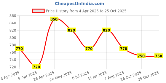 tatacliq.com Pantaloons Junior Boys Wood Ash Cotton Solid Trousers & Pants pantaloons junior Price History Graph from 4 Apr 2025 to 24 Oct 2025