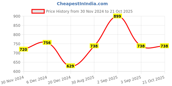 tatacliq.com Pantaloons Junior Boys Yellow & Blue Cotton Chequered Full Sleeves Shirt pantaloons junior Price History Graph from 30 Nov 2024 to 21 Oct 2025