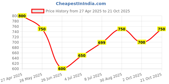 tatacliq.com Pantaloons Junior Boys Yellow & Blue Cotton Striped Full Sleeves Shirts pantaloons junior Price History Graph from 27 Apr 2025 to 21 Oct 2025