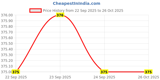 tatacliq.com Pantaloons Junior Boys Yellow Clog pantaloons junior Price History Graph from 22 Sep 2025 to 26 Oct 2025