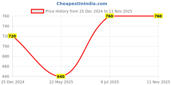 tatacliq.com Pantaloons Junior Boys Yellow Cotton Chequered Shirt pantaloons junior Price History Graph from 25 Dec 2024 to 10 Nov 2025