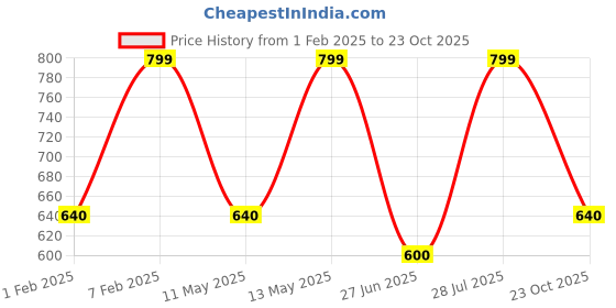 tatacliq.com Pantaloons Junior Boys Yellow Cotton Color Block Sweatshirts pantaloons junior Price History Graph from 1 Feb 2025 to 23 Oct 2025