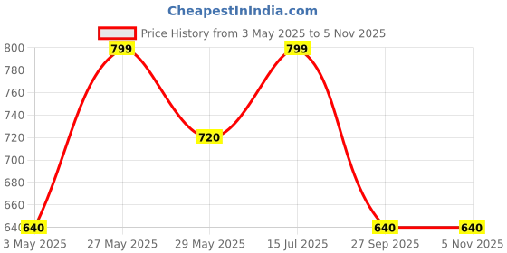 tatacliq.com Pantaloons Junior Boys Yellow Cotton Color Block Sweatshirts pantaloons junior Price History Graph from 3 May 2025 to 3 Nov 2025