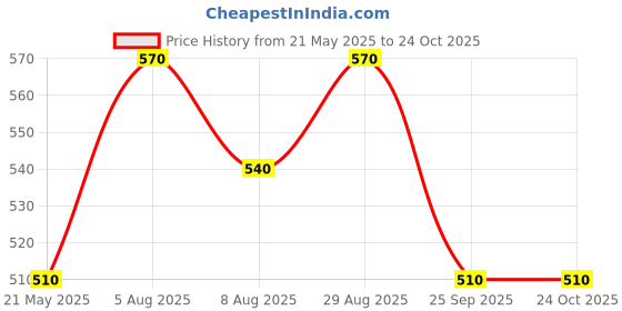 tatacliq.com Pantaloons Junior Boys Yellow Cotton Printed Shorts pantaloons junior Price History Graph from 21 May 2025 to 24 Oct 2025