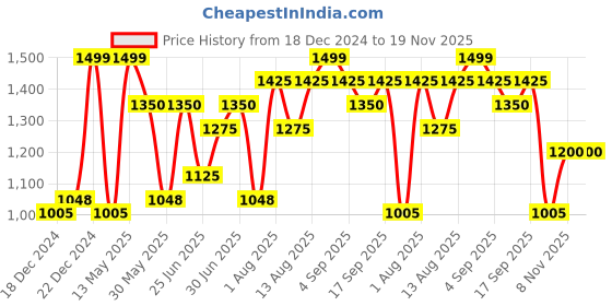 tatacliq.com Pantaloons Junior Boys Yellow Polyester Printed Jacket pantaloons junior Price History Graph from 18 Dec 2024 to 18 Nov 2025