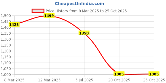 tatacliq.com Pantaloons Junior Boys Yellow Polyester Printed Jacket pantaloons junior Price History Graph from 8 Mar 2025 to 24 Oct 2025