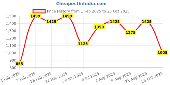 tatacliq.com Pantaloons Junior Boys Yellow Polyester Printed Jacket pantaloons junior Price History Graph from 1 Feb 2025 to 25 Oct 2025