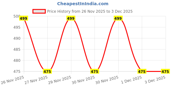 tatacliq.com Pantaloons Junior Bright White Multicoloured Pants pantaloons junior Price History Graph from 26 Nov 2025 to 3 Dec 2025