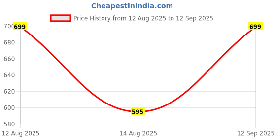 tatacliq.com Pantaloons Junior Bright White Polo T-Shirt pantaloons junior Price History Graph from 12 Aug 2025 to 12 Sep 2025
