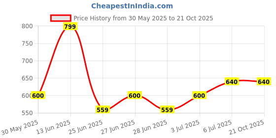 tatacliq.com Pantaloons Junior Bright White Shirt pantaloons junior Price History Graph from 30 May 2025 to 20 Oct 2025