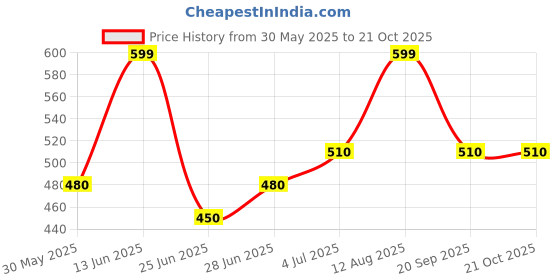 tatacliq.com Pantaloons Junior Bright White T-Shirt pantaloons junior Price History Graph from 30 May 2025 to 20 Oct 2025