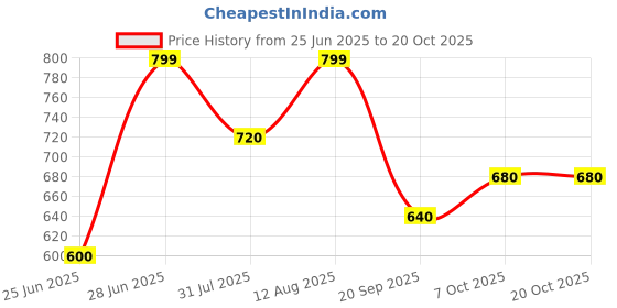 tatacliq.com Pantaloons Junior Bright White White Top pantaloons junior Price History Graph from 25 Jun 2025 to 20 Oct 2025