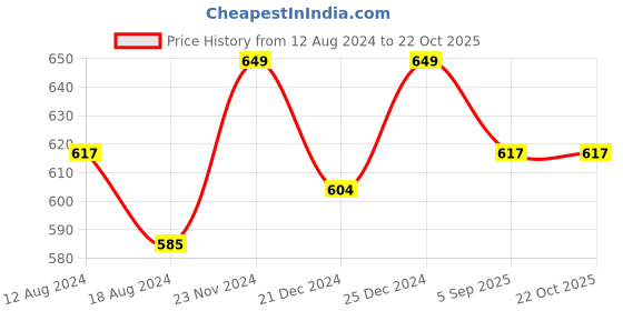tatacliq.com Pantaloons Junior Brown & Black Cotton Color Block Trackpants pantaloons junior Price History Graph from 12 Aug 2024 to 22 Oct 2025