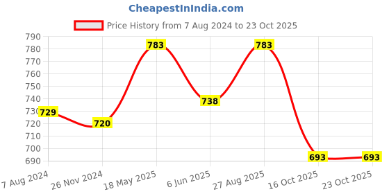tatacliq.com Pantaloons Junior Brown & Pink Striped Full Sleeves Sweater pantaloons junior Price History Graph from 7 Aug 2024 to 23 Oct 2025