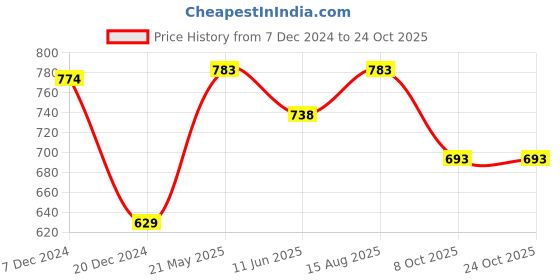 tatacliq.com Pantaloons Junior Brown & Pink Striped Full Sleeves Sweater pantaloons junior Price History Graph from 7 Dec 2024 to 23 Oct 2025