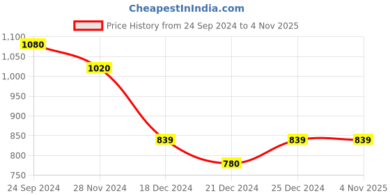 tatacliq.com Pantaloons Junior Brown & White Cotton Printed Dress Set pantaloons junior Price History Graph from 24 Sep 2024 to 3 Nov 2025