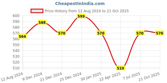 tatacliq.com Pantaloons Junior Brown & White Floral Print Top pantaloons junior Price History Graph from 12 Aug 2024 to 21 Oct 2025