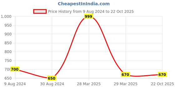 tatacliq.com Pantaloons Junior Brown Casual Sandals pantaloons junior Price History Graph from 9 Aug 2024 to 22 Oct 2025