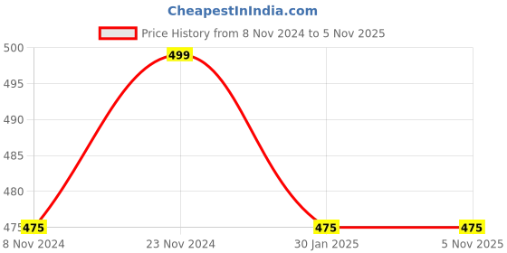 tatacliq.com Pantaloons Junior Brown Cotton Color Block Shorts pantaloons junior Price History Graph from 8 Nov 2024 to 5 Nov 2025