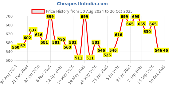 tatacliq.com Pantaloons Junior Brown Cotton Printed Full Sleeves Shirt pantaloons junior Price History Graph from 30 Aug 2024 to 20 Oct 2025