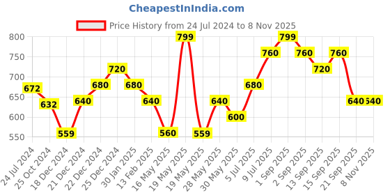 tatacliq.com Pantaloons Junior Brown Cotton Printed Full Sleeves Shirt pantaloons junior Price History Graph from 24 Jul 2024 to 4 Nov 2025
