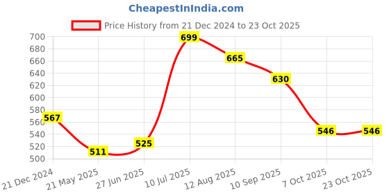 tatacliq.com Pantaloons Junior Brown Cotton Printed Full Sleeves Shirt pantaloons junior Price History Graph from 21 Dec 2024 to 22 Oct 2025