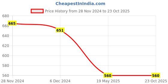 tatacliq.com Pantaloons Junior Brown Cotton Regular Fit Joggers pantaloons junior Price History Graph from 28 Nov 2024 to 23 Oct 2025