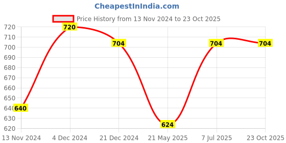tatacliq.com Pantaloons Junior Brown Cotton Regular Fit Joggers pantaloons junior Price History Graph from 13 Nov 2024 to 22 Oct 2025