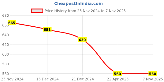 tatacliq.com Pantaloons Junior Brown Cotton Regular Fit Joggers pantaloons junior Price History Graph from 23 Nov 2024 to 6 Nov 2025