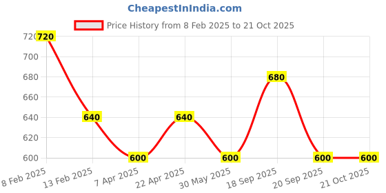 tatacliq.com Pantaloons Junior Brown Cotton Regular Fit Joggers pantaloons junior Price History Graph from 8 Feb 2025 to 21 Oct 2025
